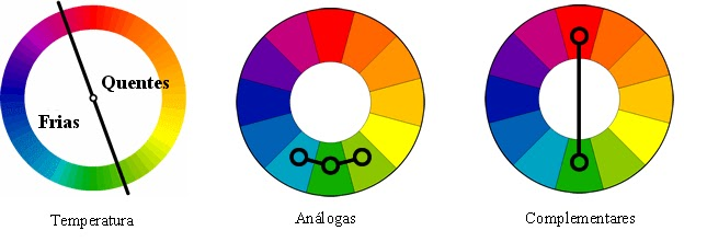 Relação das cores - Cores quentes/frias, análogas e complementares | Por que investir em sinalização interna no meu comércio?